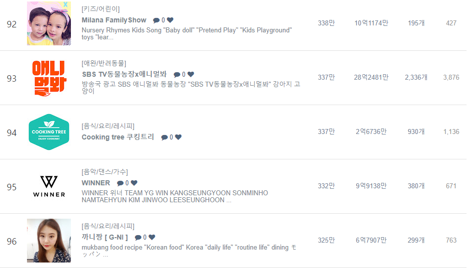 한국 유튜브 구독자 TOP 100 - 꾸르