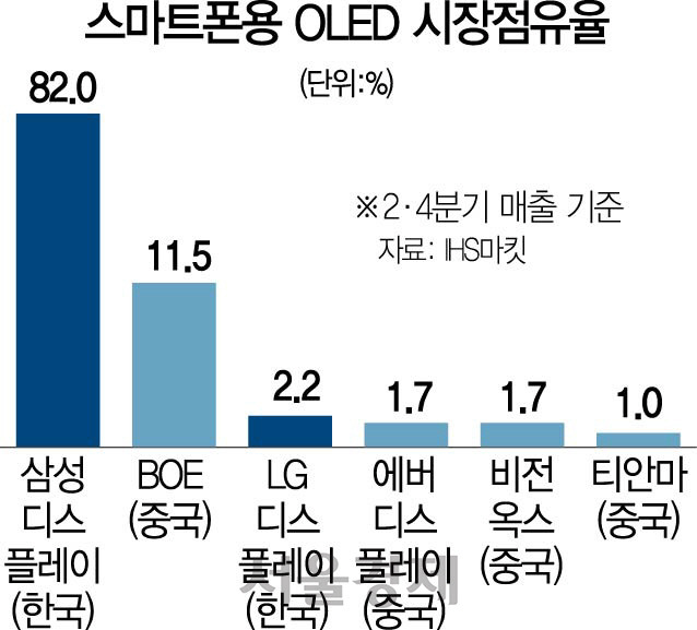 한국 디스플레이 산업에 엄청난 치명타를 안기고 있는 사건 - 꾸르