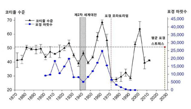 고래의 귀지에서 밝혀진 사실들