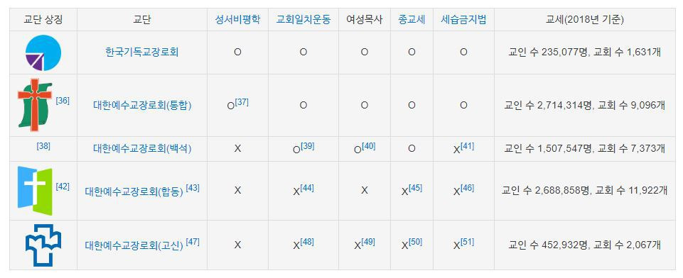 한국 기독교(개신교)에서 일부 얘기가 나오는 이유 - x86.co.kr