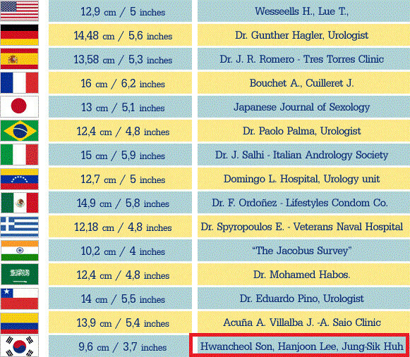 한국 남성의 성기 길이는 정말 세계 최하위가 맞을까? - 꾸르