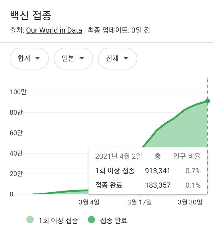 백신 접종으로 일본 올려치기하던 기사들이 요즘 쑥 들어간 이유 - 뿅.뿅