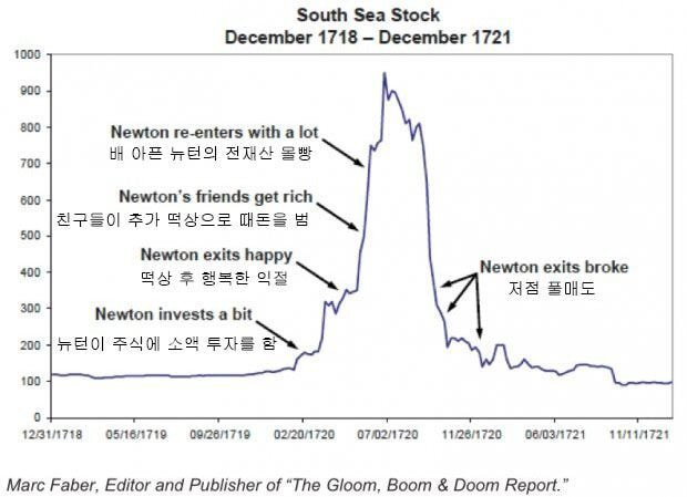 300년전 뉴턴의 주식이야기 - 뿅.뿅