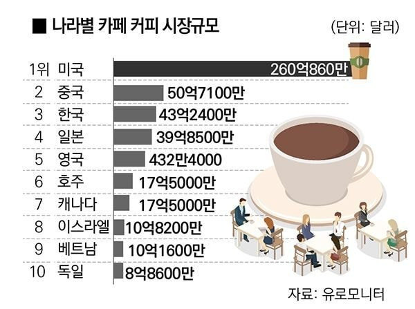 인구대비 세계적으로 정말 커피를 무섭게 마시는 나라 - 짤티비