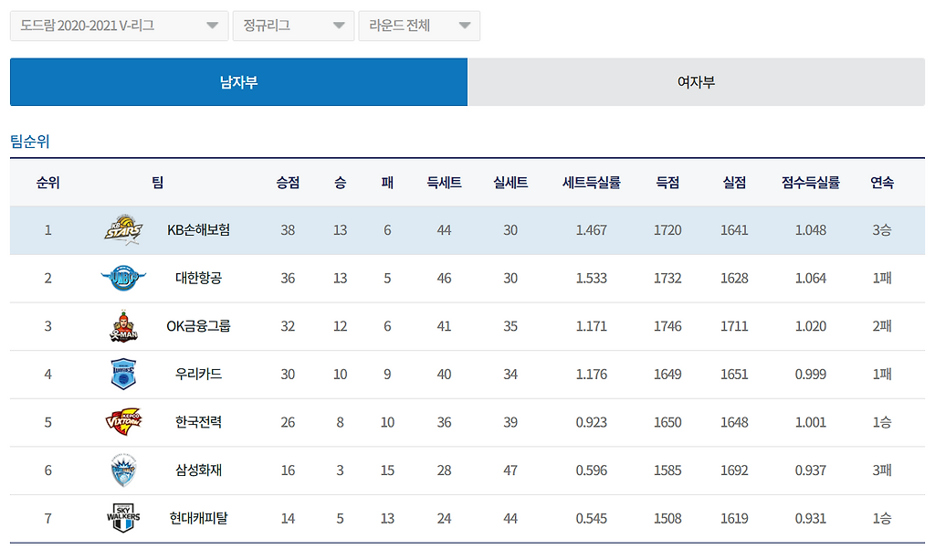 남자배구 오랜만에 보시는 분들에게는 낯설만한 현재 순위표 - 꾸르