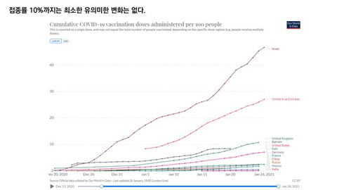 코로나 4차 유행은 생각보다 빨리 올 수도 있다 - 꾸르