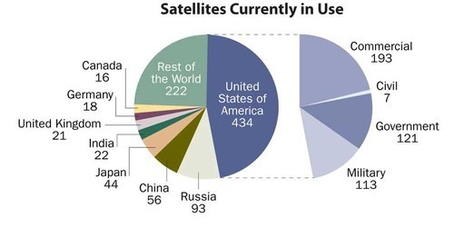 세계 인공위성 보유 순위 - 짤티비