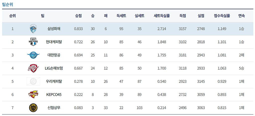 남자배구 오랜만에 보시는 분들에게는 낯설만한 현재 순위표 - 꾸르