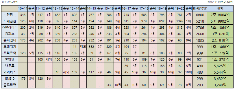 일본 최대 캐릭터 기업 10년간 캐릭터 매출 - 꾸르