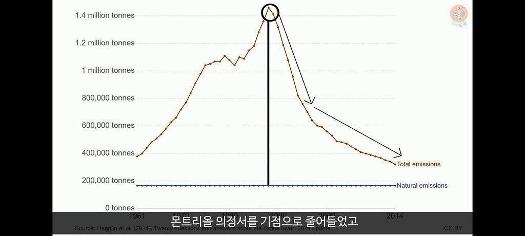 최근 오존층 관련 문제가 안보이는 이유 - 꾸르