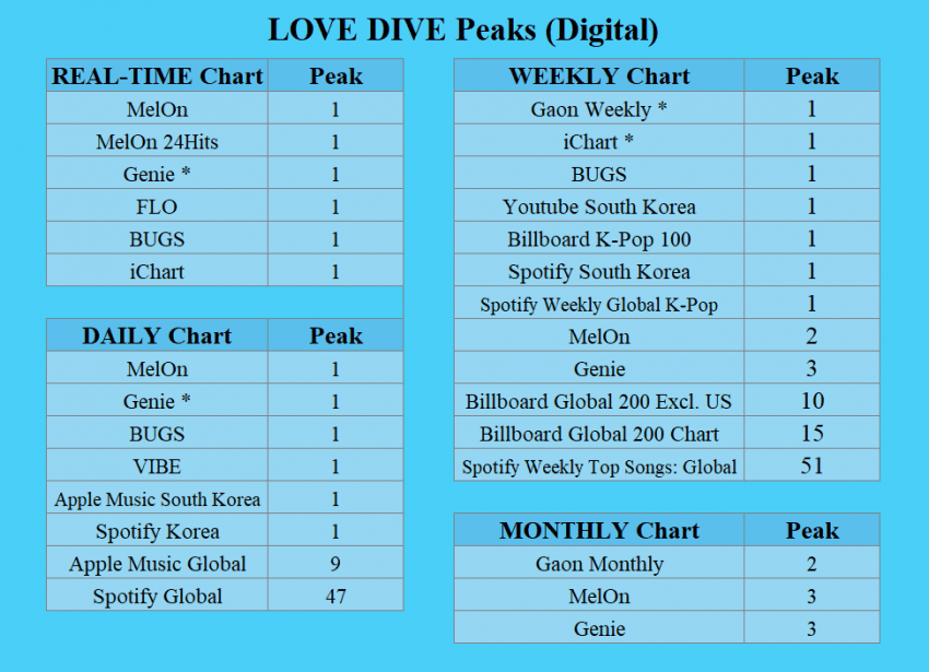 아이브 LOVE DIVE가 세운 각종 기록