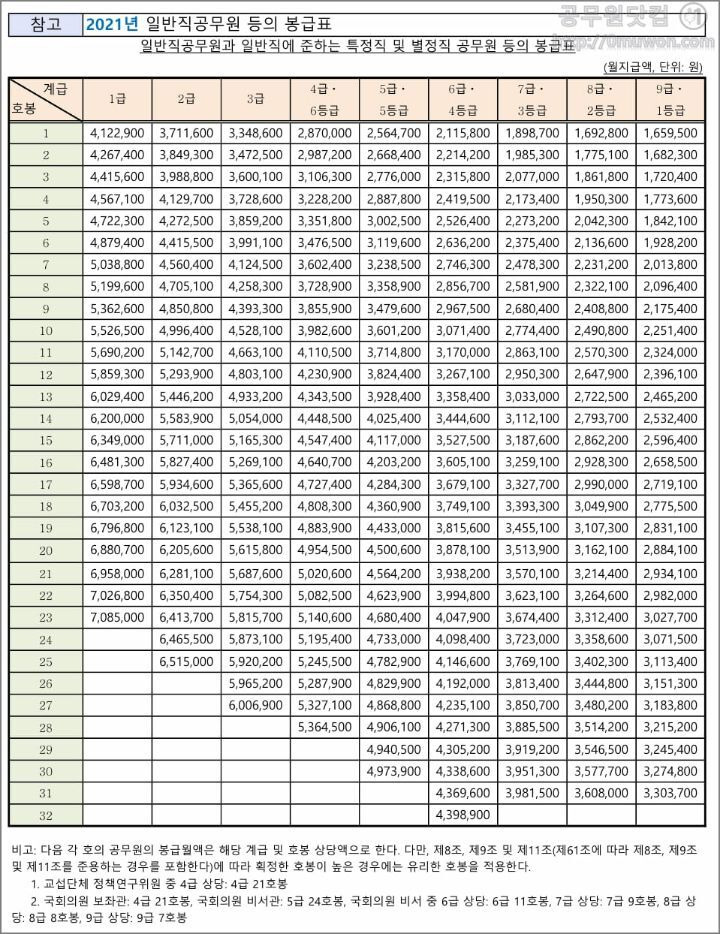 2021년 공무원 월급표 - 꾸르