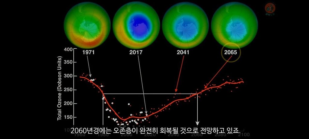 최근 오존층 관련 문제가 안보이는 이유 - 꾸르