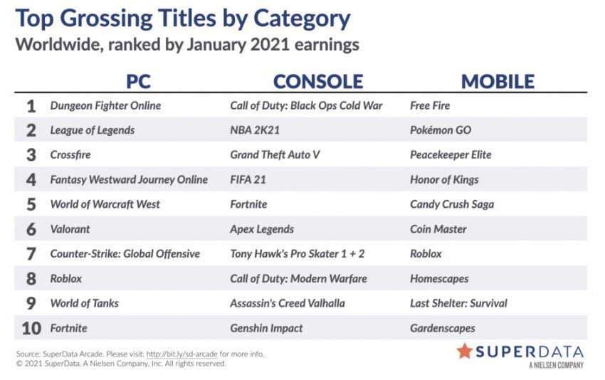 2021년 1월 전세계 게임 매출 순위 - 꾸르