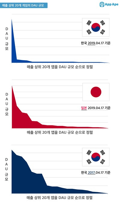 노잼 양산형 모바일게임이 끊임없이 나오는 이유 - x86.co.kr