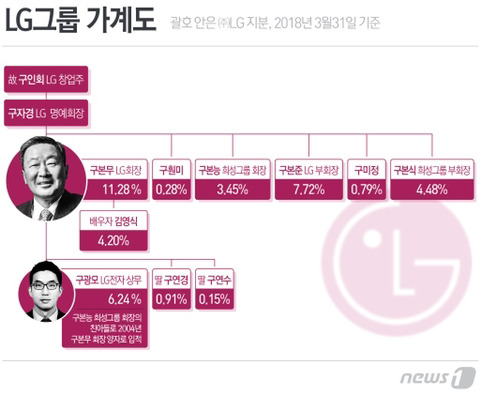 LG그룹에서 아직도 지켜지고 있는 조선시대 전통 - 꾸르