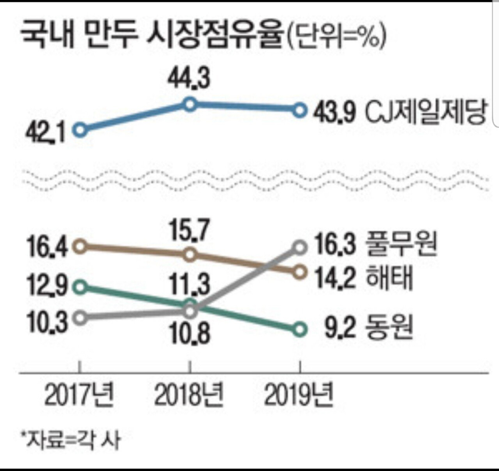 해태 고향만두의 소리없는 추락 - ○○