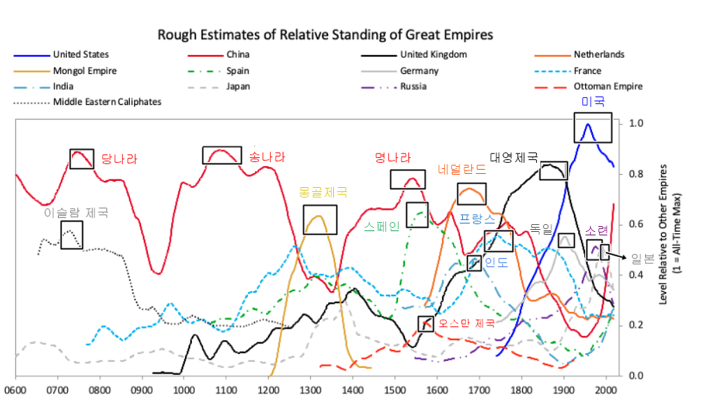 역사상 패권국의 국력과 특징 - x86.co.kr