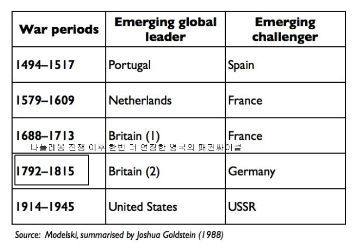 역사상 패권국의 국력과 특징 - x86.co.kr