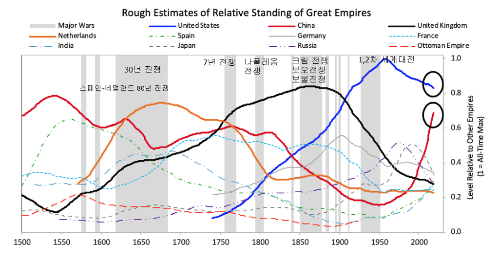 역사상 패권국의 국력과 특징 - x86.co.kr