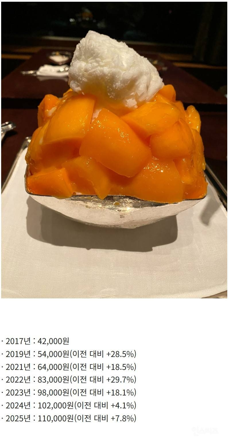 오늘의 물가 | 신라호텔 망고빙수 가격 근황 - Daum 카페