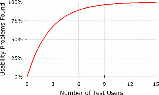 user-testing-diminshing-returns-curve.gif