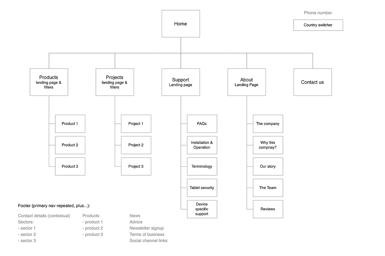 sitemap-definition-example.gif