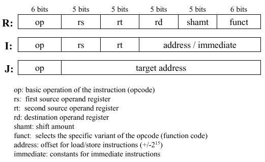 Figure2.7-MIPSinstrFmt.gif