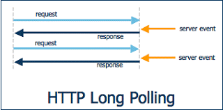 HttpLongPolling.gif