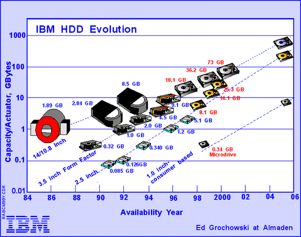 z_ibm_storageevolution.gif