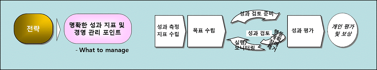 성과관리과정.gif