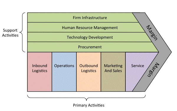 마이클포터 가치사슬.gif