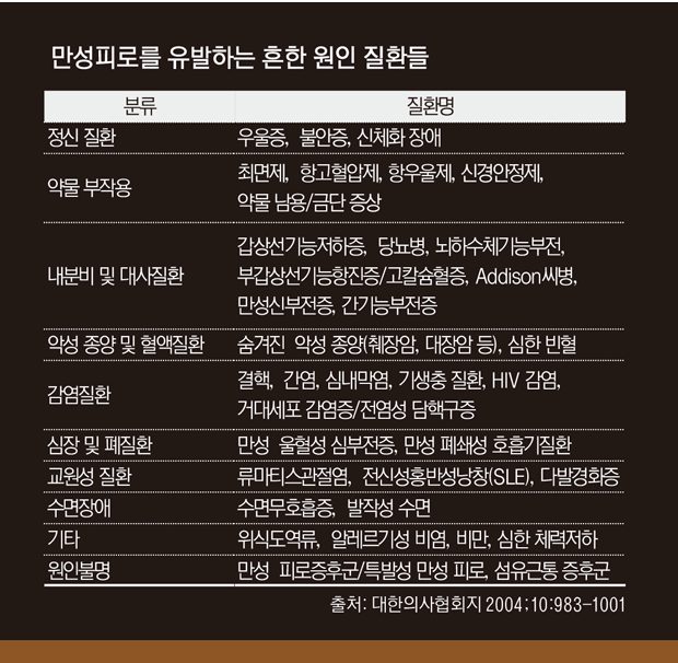 만성피로를 유발하는 흔한 원인 질환들.gif