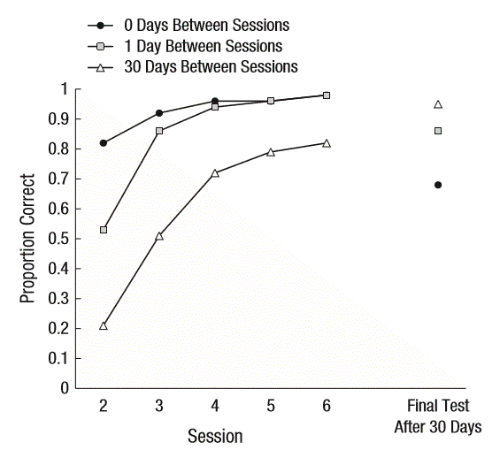 bahrick의 실험 결과.gif