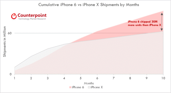 iPhone-X-vs-IPhone-6-Volume-Super-Cycle-Counterpoint-Research.png.gif