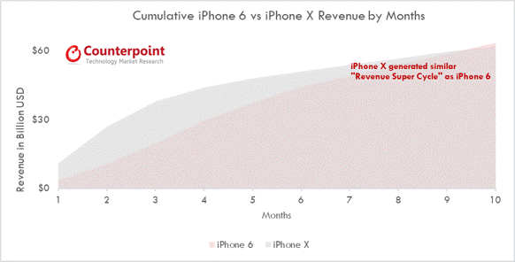 iPhone-X-vs-IPhone-6-Revenue-Super-Cycle-Counterpoint-Research.png.gif