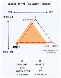 슬픈 열대_요리의 삼각형.gif
