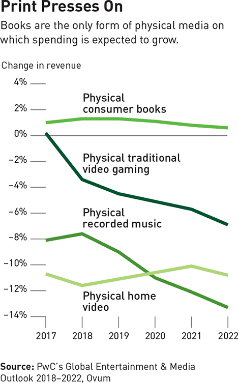 전통-미디어도서-음반-DVD-등-수요-전망-by-PwCs-Global-Entertainment-Media-Outlook-2018-2022-Ovum.gif