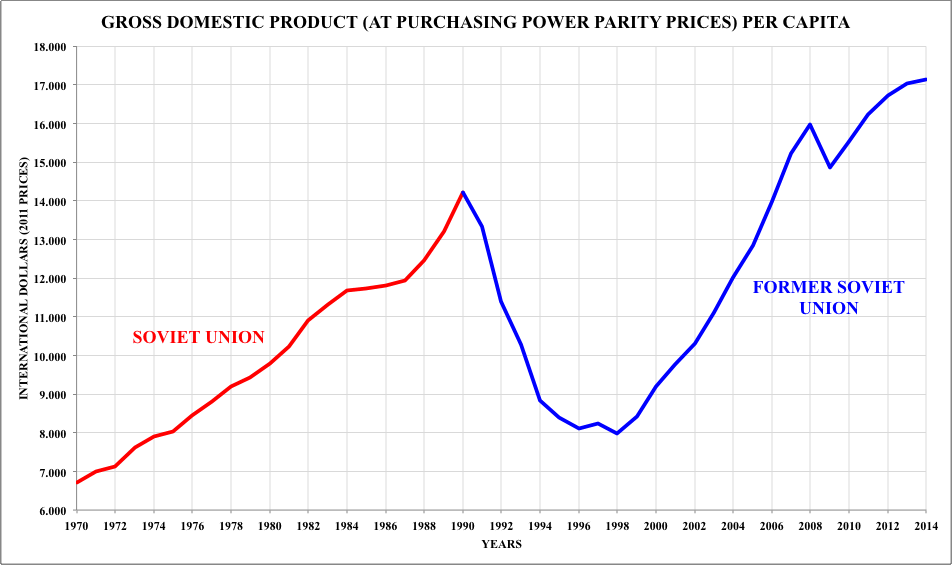 Soviet_Union_GDP_per_capita.gif