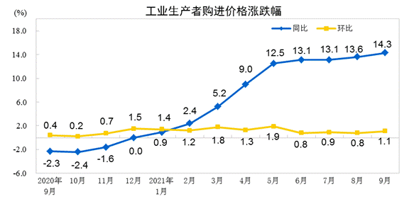 2021年9月份工业生产者购进价格.gif
