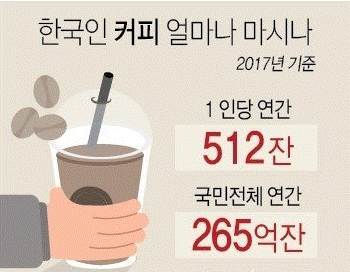 한국인 커피 소비량.gif