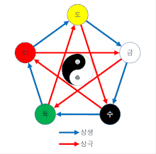 음양오행_생극전환_한글_화살표.gif