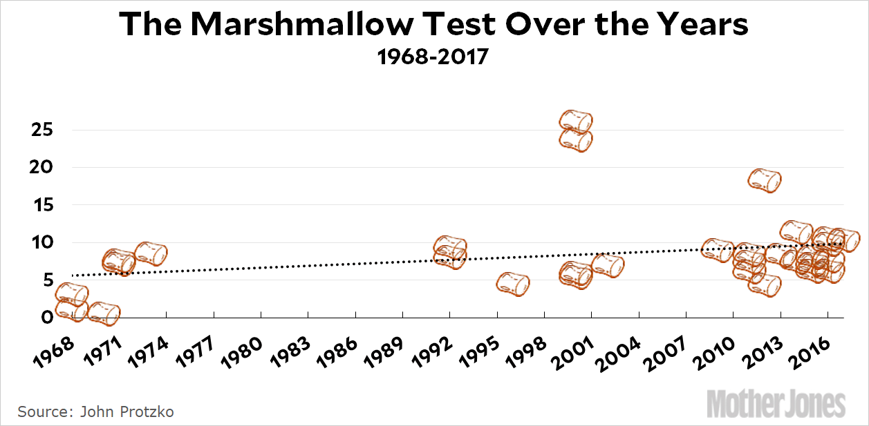 blog_marshmallow_test_1968_2017.gif