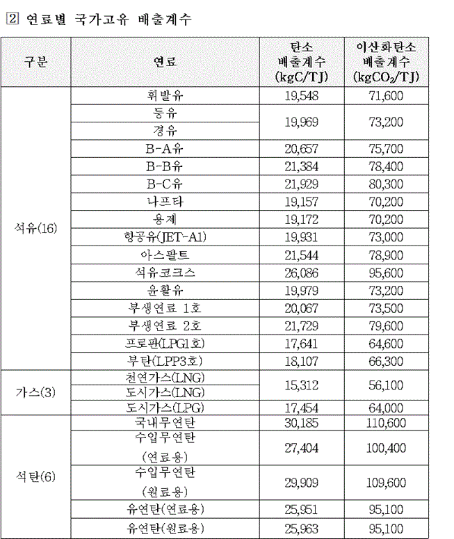 [별표 12] 연료별 국가 고유 발열량 및 배출계수 (제15조제2항 관련)(온실가스 배출권거래제의 배출량 보고 및 인증에 관한 지침) (1).gif