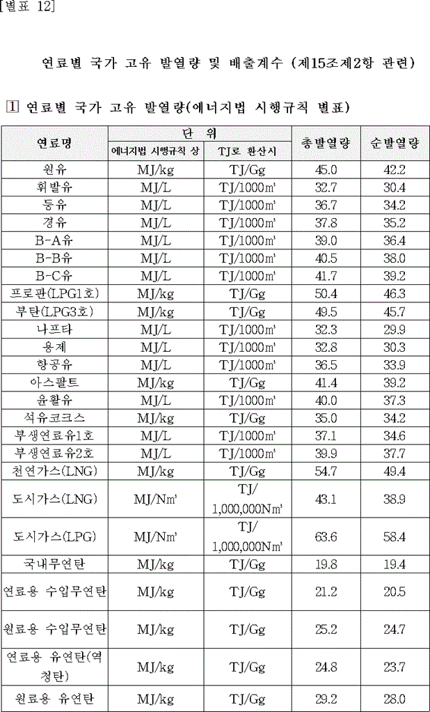 [별표 12] 연료별 국가 고유 발열량 및 배출계수 (제15조제2항 관련)(온실가스 배출권거래제의 배출량 보고 및 인증에 관한 지침).gif