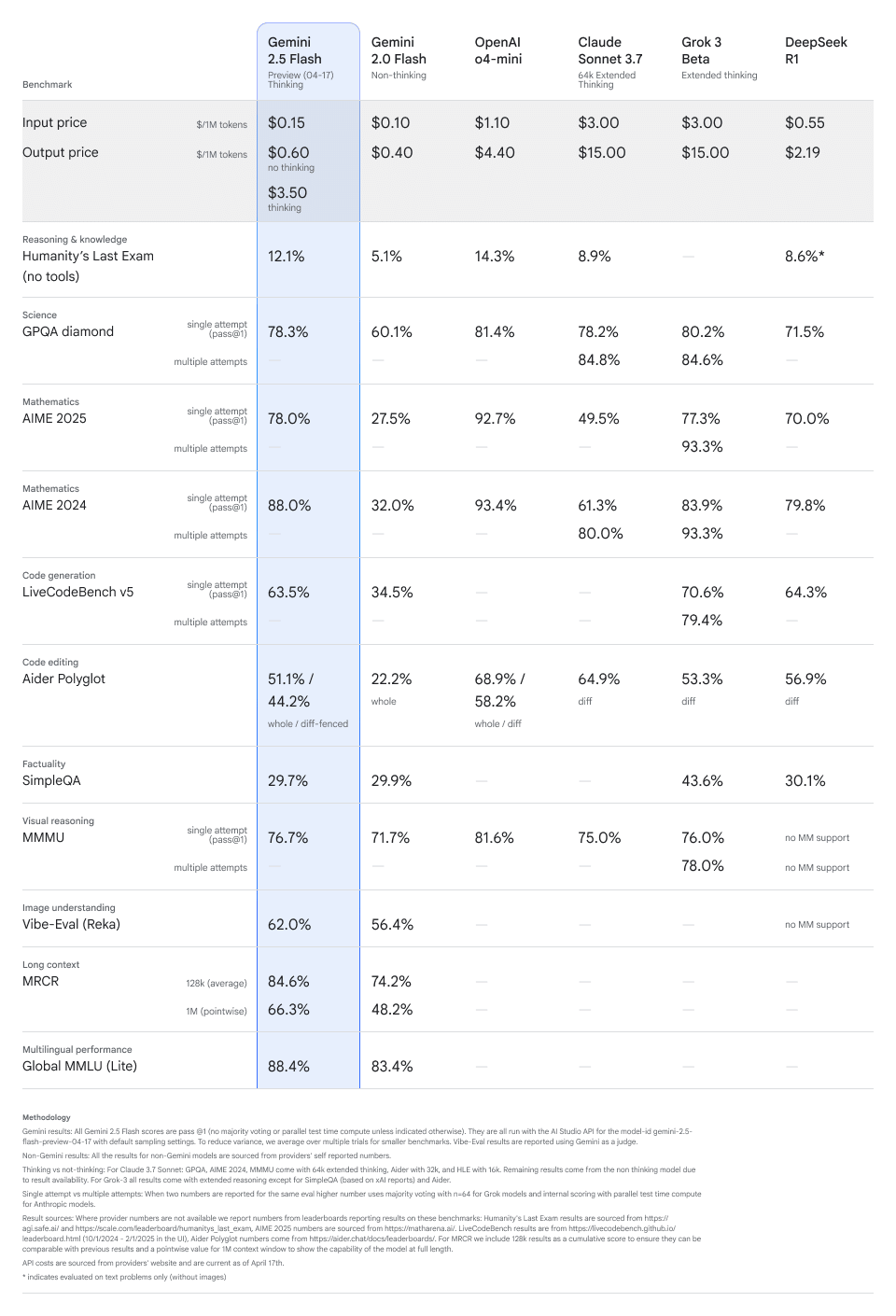 gemini_2-5_flash_benchmarks_apr.google.gif