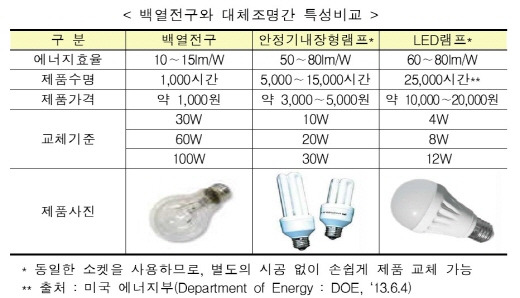 백열전구와 대체조명간의 특성비교.jpg