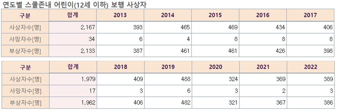 스쿨존 관련 데이터.png.jpg