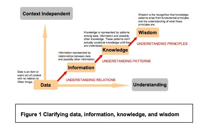 Data-information-knowledge-wisdom-chart.jpg