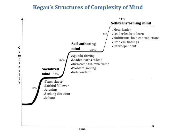 Vertical Development of Leadership Perspectives.jpg
